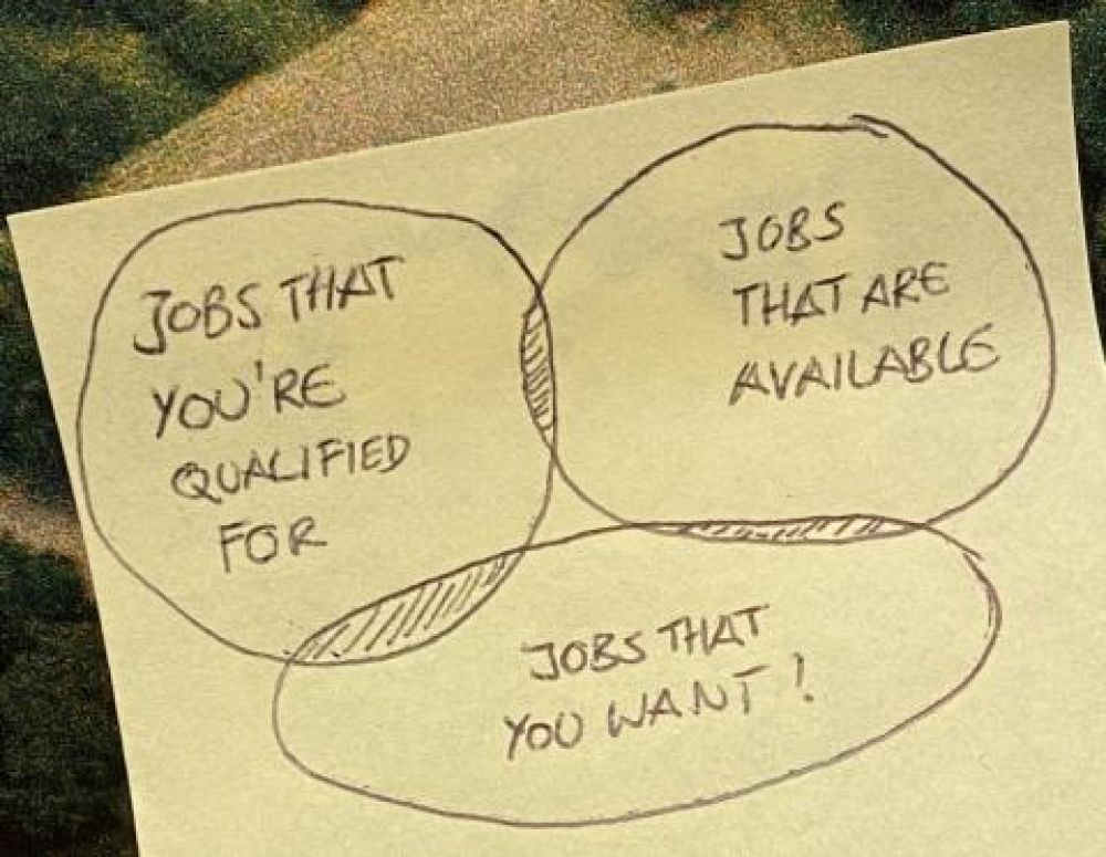 ein Post-It mit drei Kreisen die folgende Texte in sich tragen: Jobs, that you´re qualified for! Jobs that are available! Jobs that you want! Die Kreise überlappen sich an keiner Stelle, was die derzeitige Unvereinbarkeit aller Ziele darstellen soll.